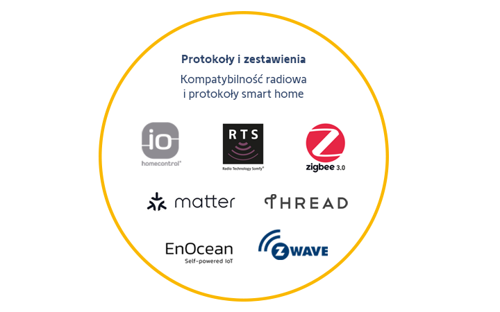 Nasze technologie i protokoły radiowe w skrócie